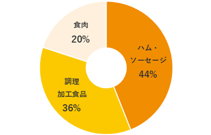 商品区分別売上構成比