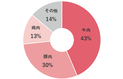 商品区分別売上構成比：牛肉43%、豚肉30%、鶏肉13%、その他14%