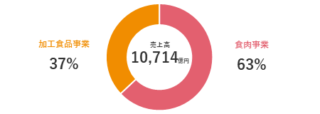 売上高 10,714億円 加工食品業41% 食肉事業59%