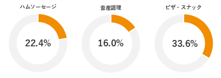 加工食品シェア