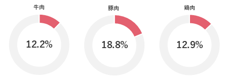 牛肉・豚肉・鶏肉シェア
