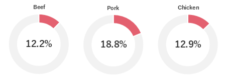 meat share class=