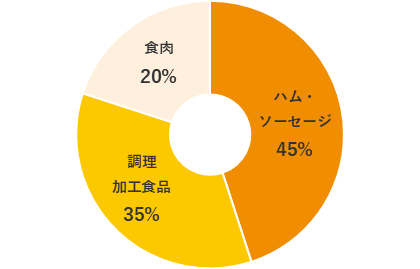 商品区分別売上構成比