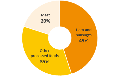 Sales Breakdown by Product Category
