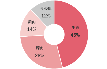 商品区分別売上構成比：牛肉46%、豚肉28%、鶏肉14%、その他12%