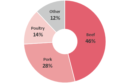 商品区分別売上構成比：牛肉43%、豚肉30%、鶏肉13%、その他14%