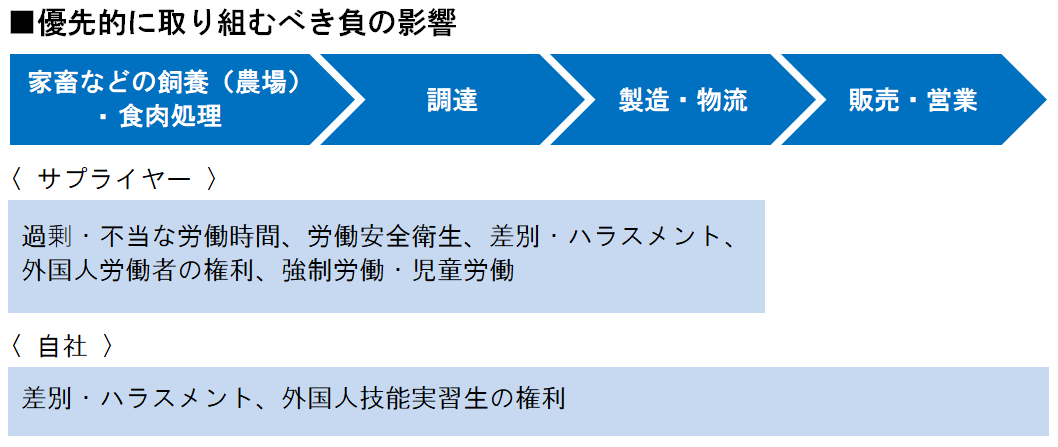 優先的に取り組むべき負の影響